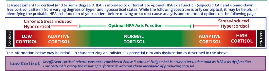 Cortisol levels correlated with HPA axis function